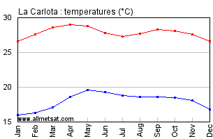 La Carlota, Venezuela Annual, Yearly, Monthly Temperature Graph
